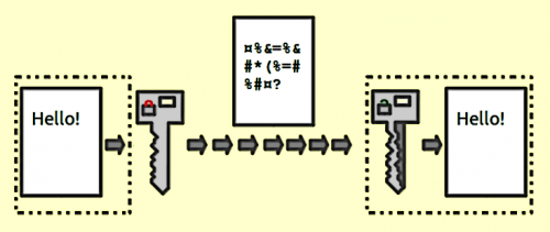 Public Key Encryption